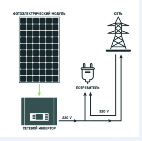 Сетевая солнечная электростанция СЭС Energo 1,5 кВт