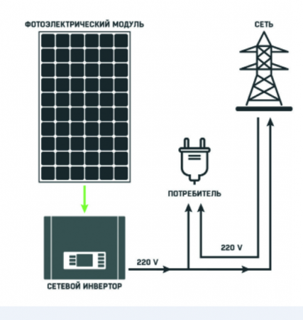Сетевая солнечная электростанция СЭС Energo 7 кВт