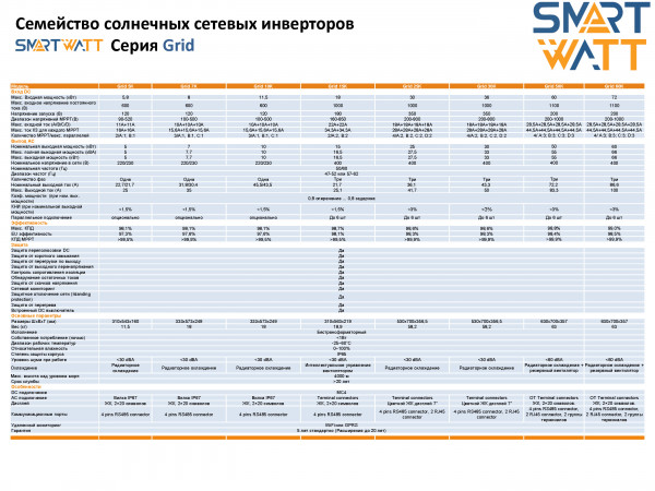 Сетевой инвертор SmartWatt Grid 50K 3P 4 MPPT Сетевой инвертор SmartWatt Grid 50K 3P 4 MPPT